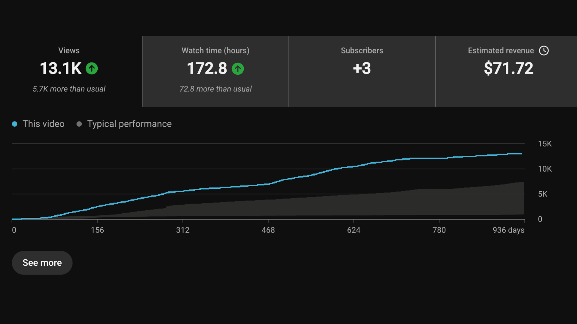 Channel analytics for Josip Cindric